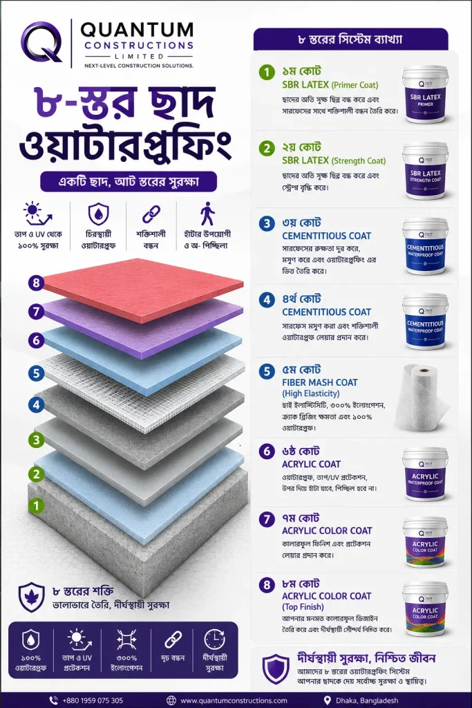 8 layer waterproofing